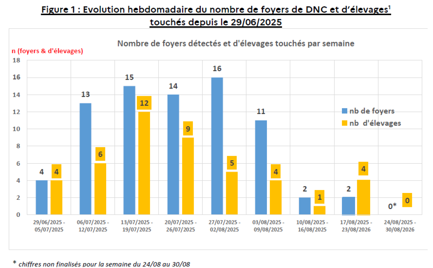 DNC - Graphique du nombre de foyers détectés et d'élevages touchés par semaine