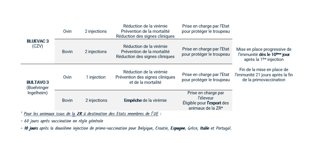 Deux vaccins sont utilisables contre le sérotype 3 de la FCO